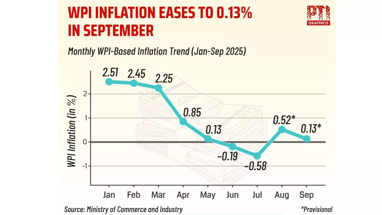 WPI inflation falls to 0.13% in Sept WPI inflation falls to 0.13% in Sept