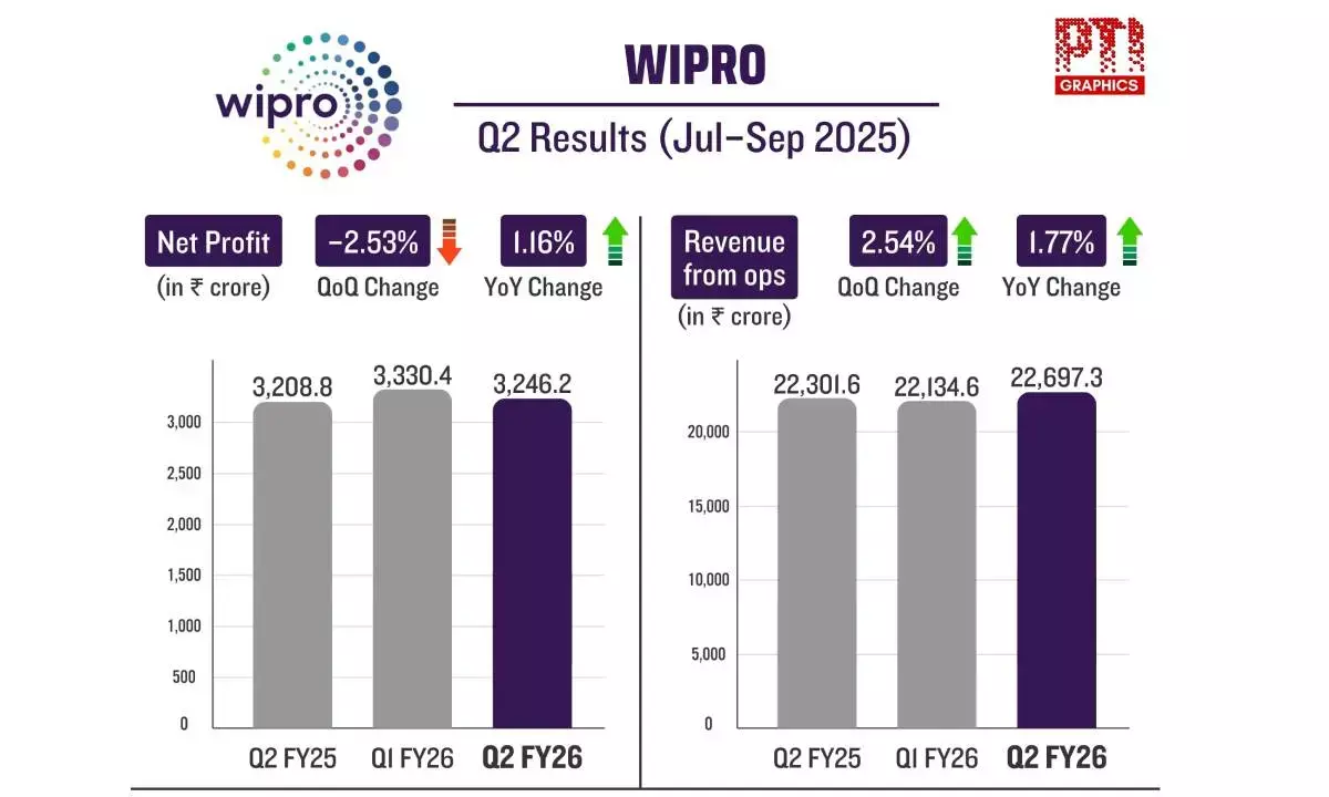 Wipro’s Q2 net falls sequentially