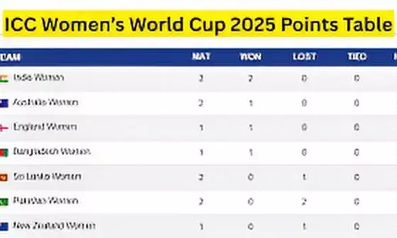 ICC Women’s World Cup 2025 Points Table Updated: Australia Storm Into Semifinals After Crushing Win Over Bangladesh ICC Women’s World Cup 2025 Points Table Updated: Australia Storm Into Semifinals After Crushing Win Over Bangladesh