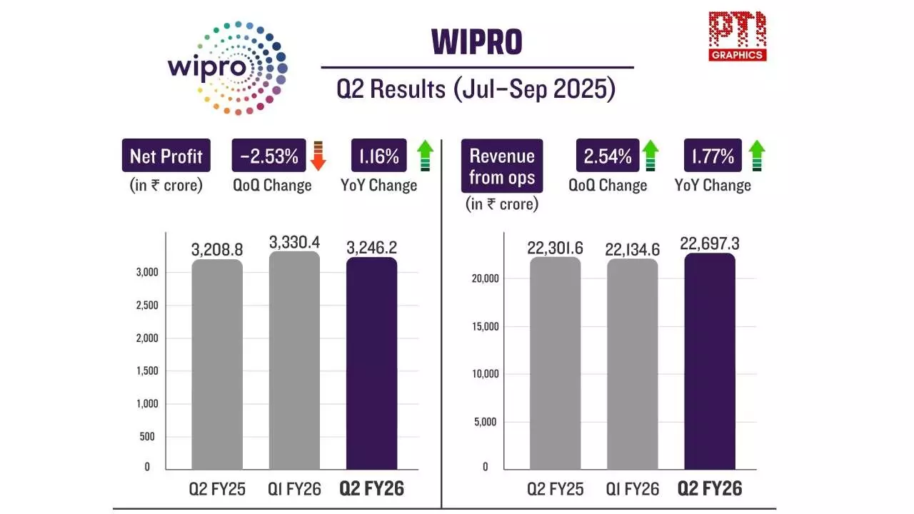 Wipro’s Q2 net falls sequentially Wipro’s Q2 net falls sequentially