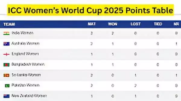 ICC Women’s World Cup 2025 Points Table Updated: Australia Storm Into Semifinals After Crushing Win Over Bangladesh ICC Women’s World Cup 2025 Points Table Updated: Australia Storm Into Semifinals After Crushing Win Over Bangladesh