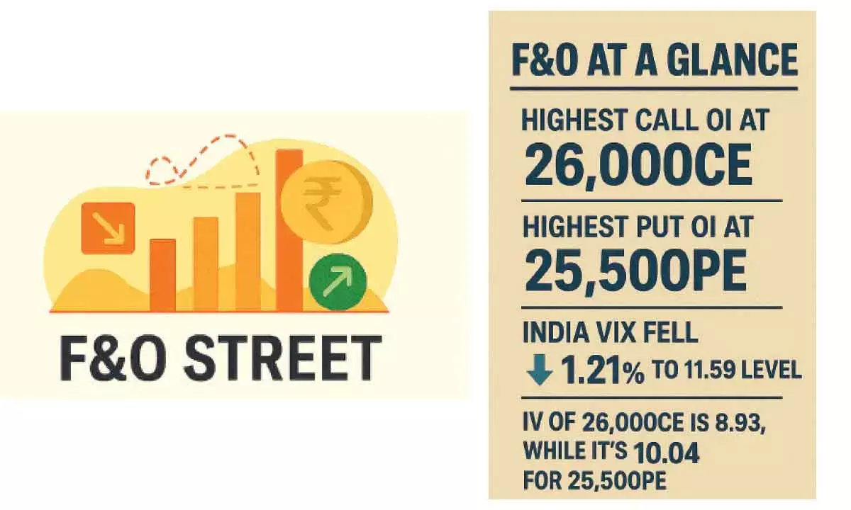 Nifty’s Open Interest maps path for upside move