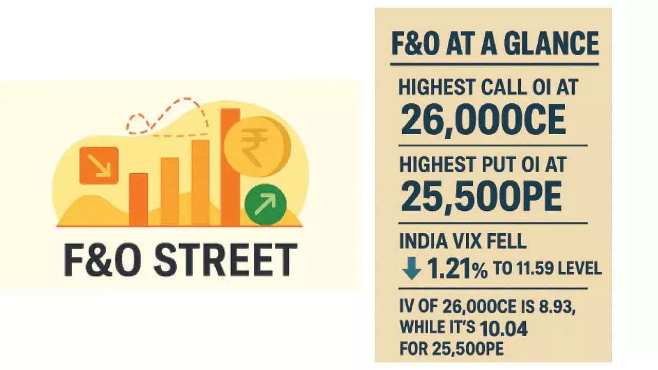 Nifty’s Open Interest maps path for upside move Nifty’s Open Interest maps path for upside move