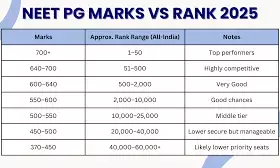 NEET PG 2025 Rank-wise Seat Allotment: Expected Closing Ranks, Cut-offs, and Top College Trends