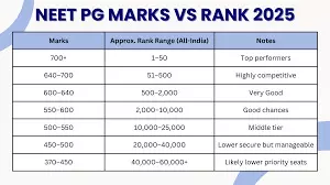 NEET PG 2025 Rank-wise Seat Allotment: Expected Closing Ranks, Cut-offs, and Top College Trends NEET PG 2025 Rank-wise Seat Allotment: Expected Closing Ranks, Cut-offs, and Top College Trends