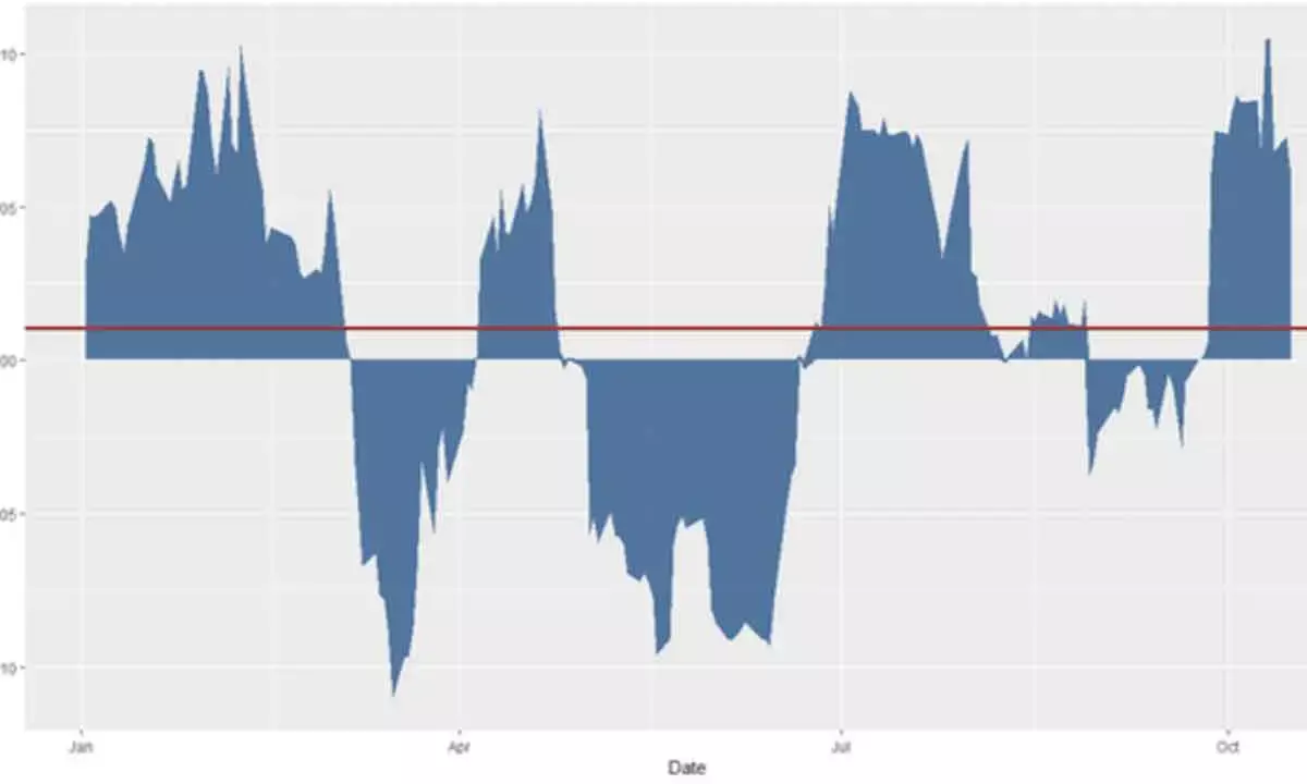 Rollovers drop, premiums surge: Volatility heats up in derivatives play