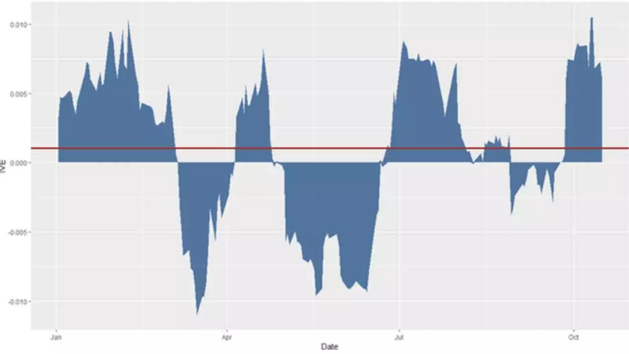 Rollovers drop, premiums surge: Volatility heats up in derivatives play