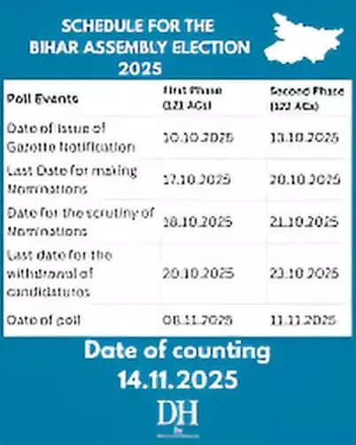 Bihar Assembly Elections 2025 Full Schedule: Phase-Wise Poll Dates, Voting Time, Result Day & Key Details Announced Bihar Assembly Elections 2025 Full Schedule: Phase-Wise Poll Dates, Voting Time, Result Day & Key Details Announced