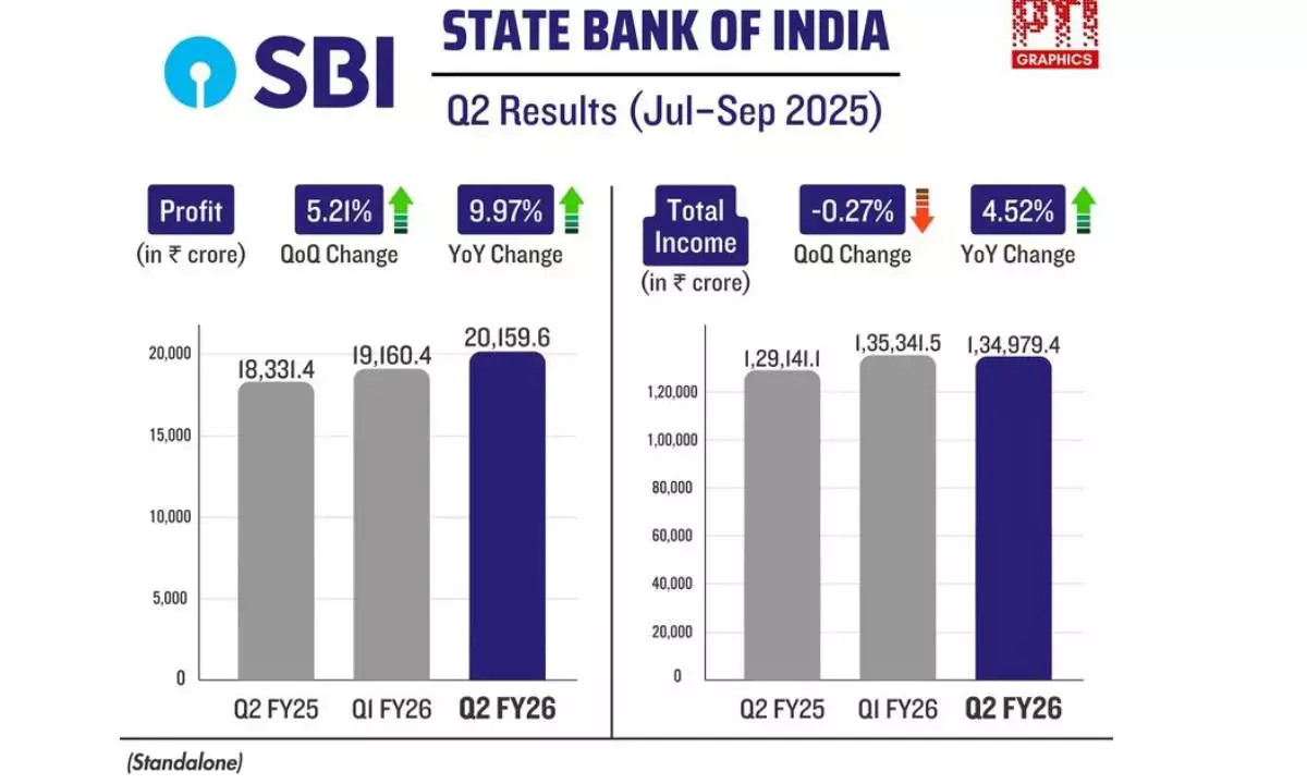 SBI Q2 profit rises 6.4 %, asset quality at record high