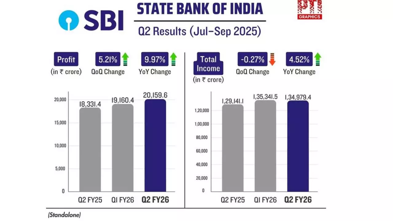 SBI Q2 profit rises 6.4 %, asset quality at record high SBI Q2 profit rises 6.4 %, asset quality at record high