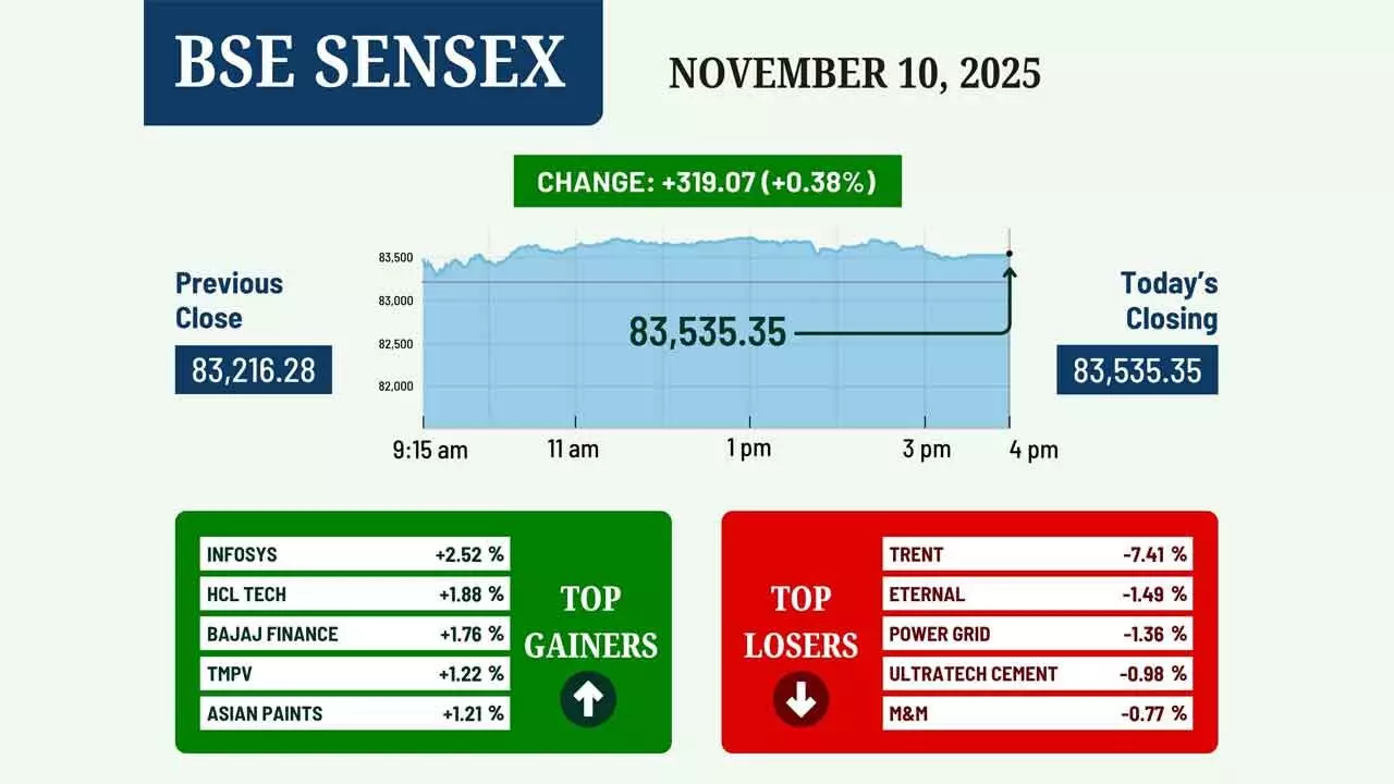 Renewed buying snaps 3-day losing streak as broader risk appetite improves