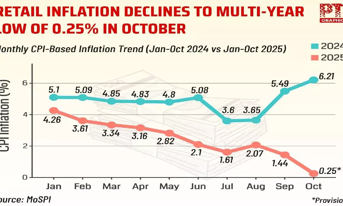 Retail inflation cools to record low on GST cut