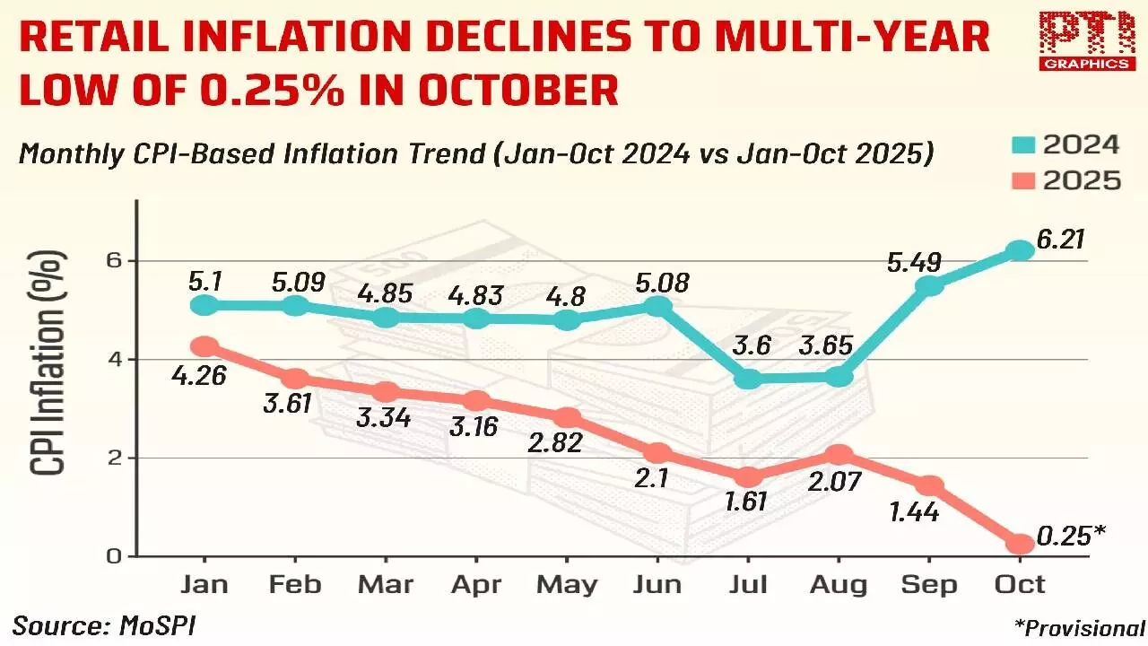 Retail inflation cools to record low on GST cut