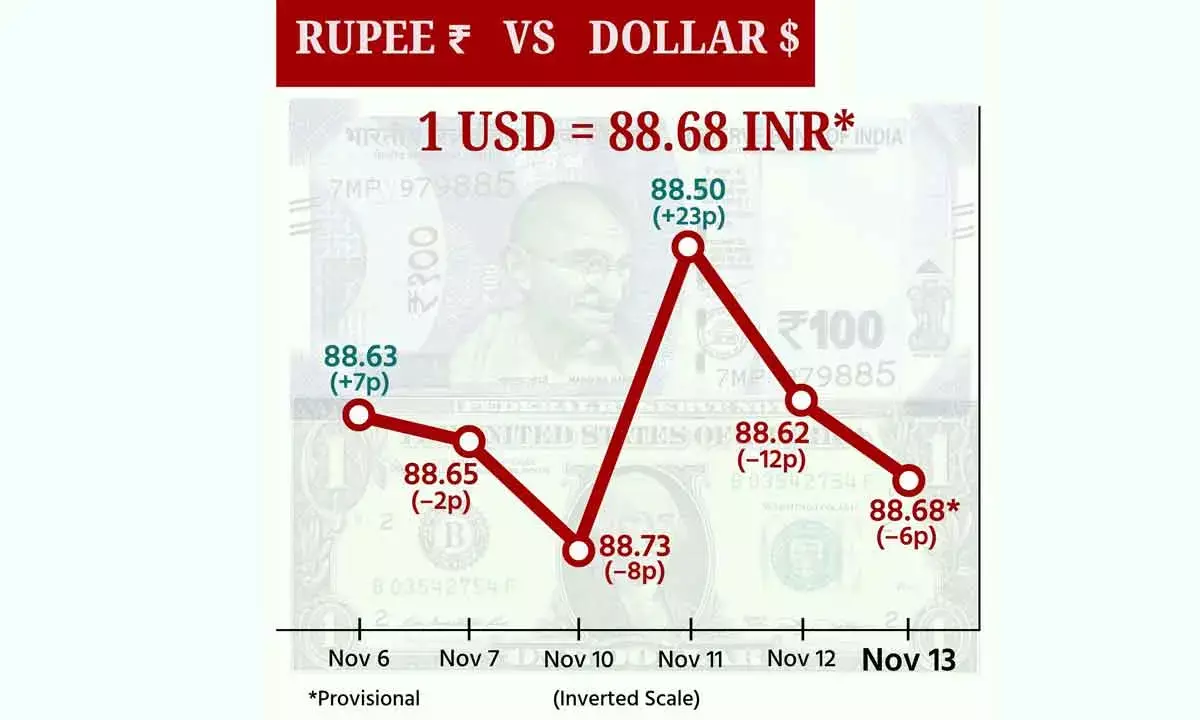 Rupee falls 6ps to 88.68/$