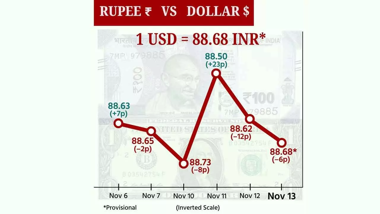 Rupee falls 6ps to 88.68/$