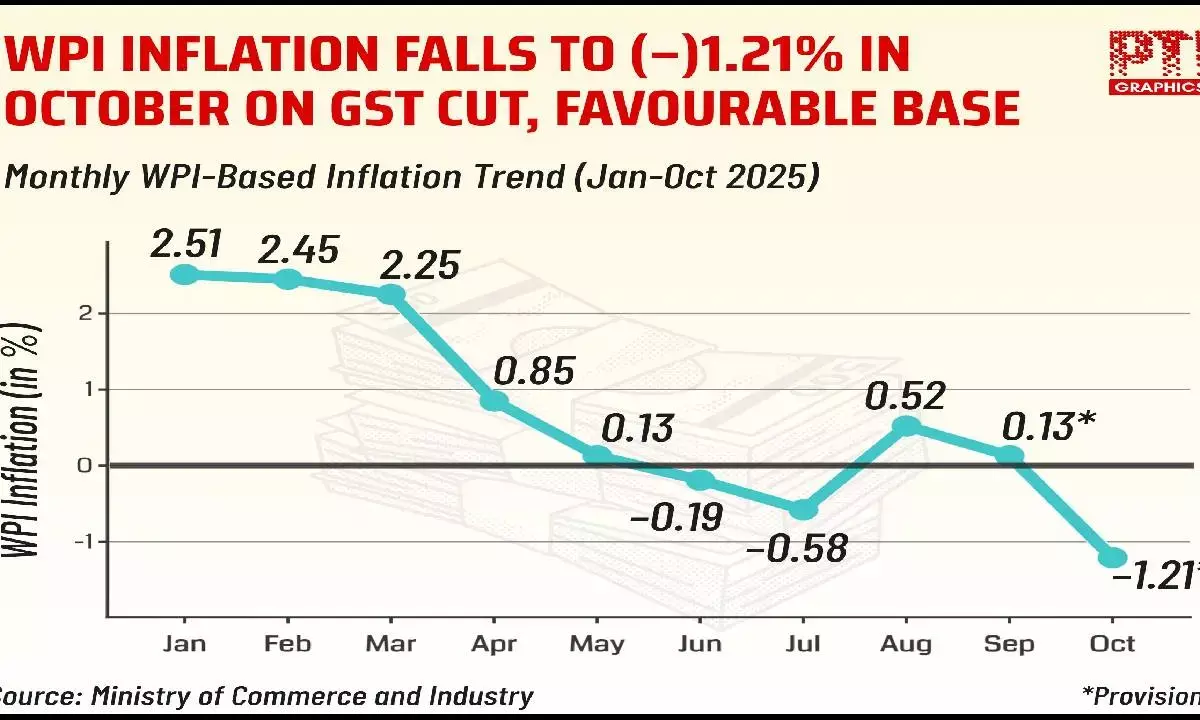 WPI inflation slips to 27-mth low in Oct