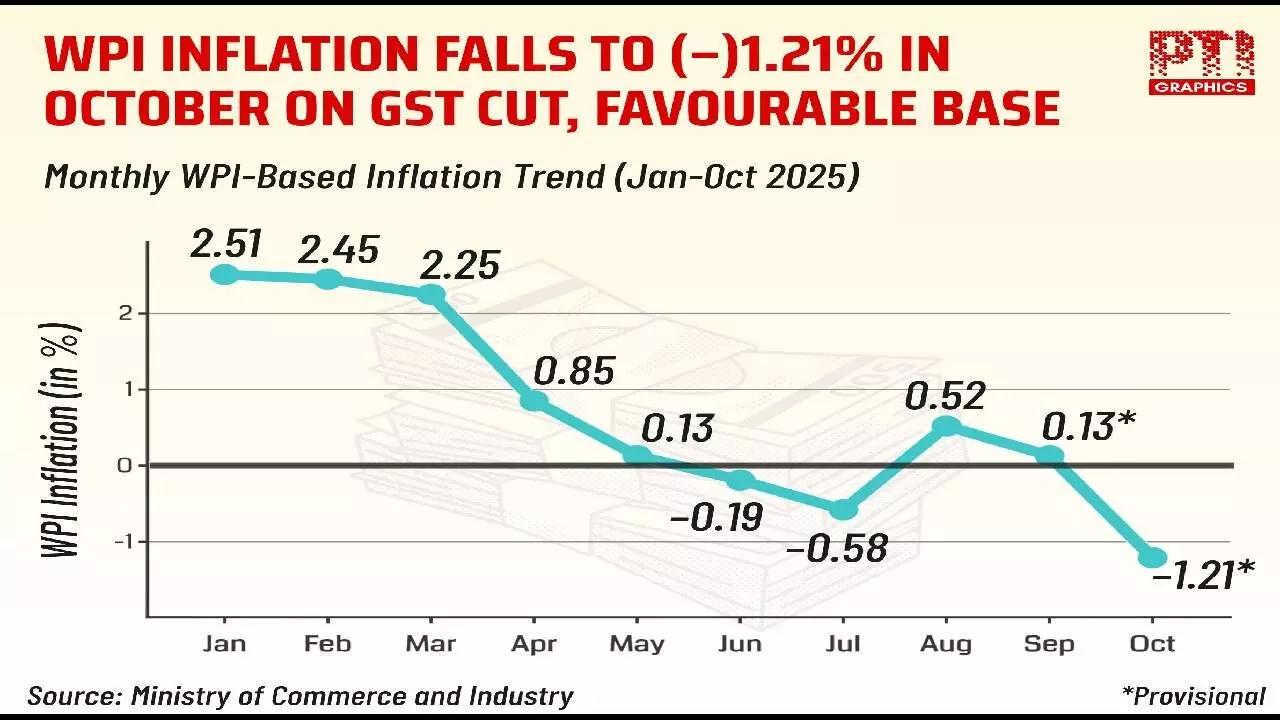 WPI inflation slips to 27-mth low in Oct WPI inflation slips to 27-mth low in Oct