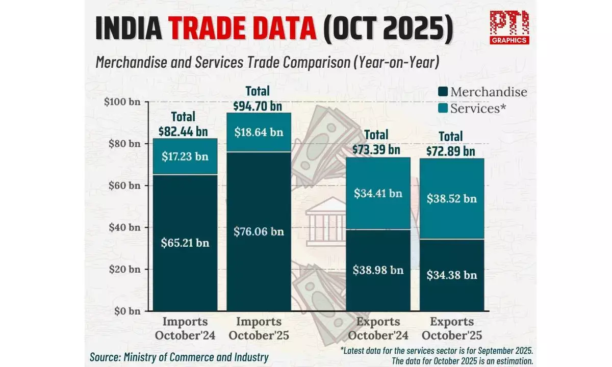 Trade deficit widens to record $41.68 bn in October