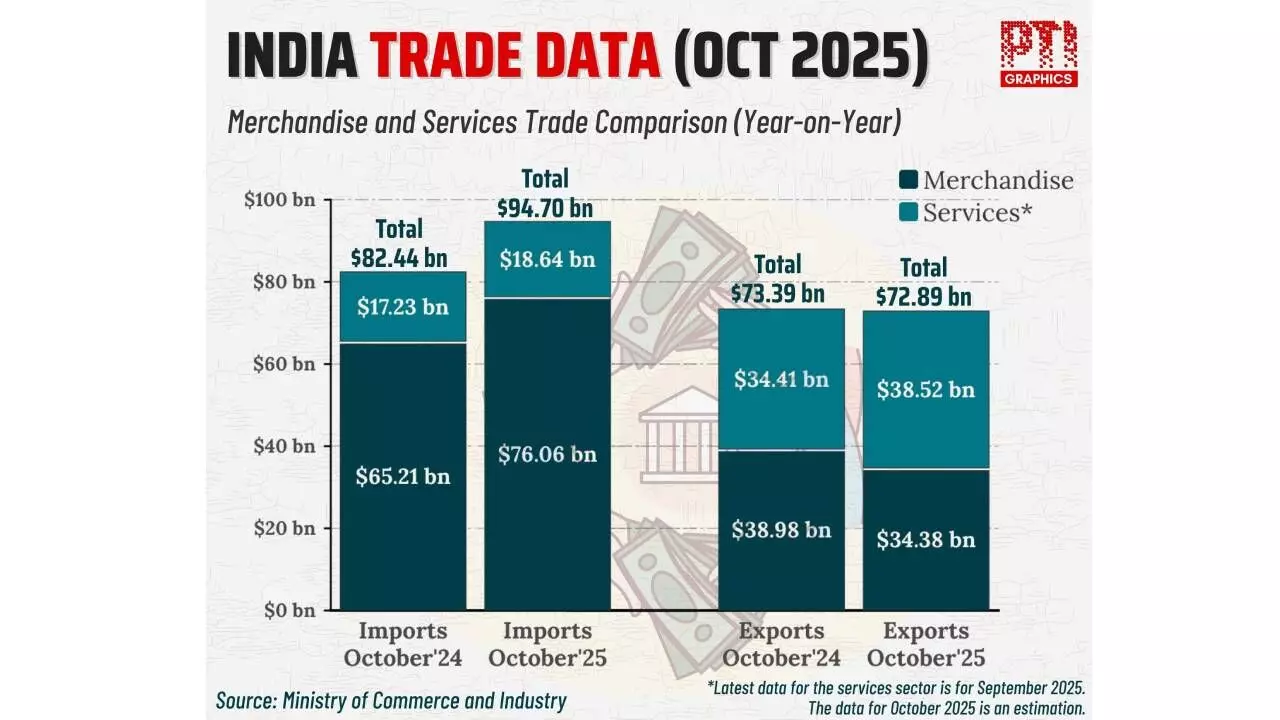 Trade deficit widens to record $41.68 bn in October Trade deficit widens to record $41.68 bn in October