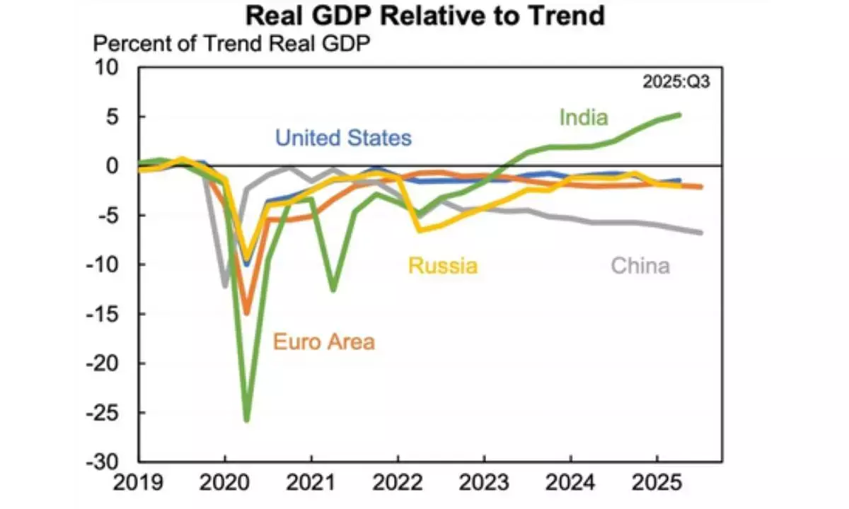 India pulls ahead as world’s fastest post-Covid economy