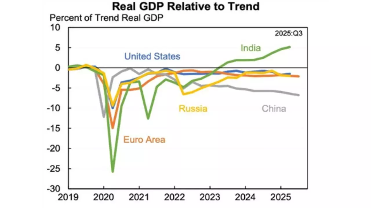 India pulls ahead as world’s fastest post-Covid economy