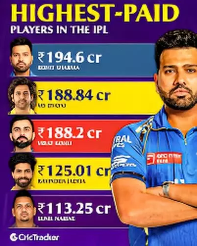 IPL Millionaires: Top 10 Highest Earners in IPL History – Can You Guess Who Tops the List? IPL Millionaires: Top 10 Highest Earners in IPL History – Can You Guess Who Tops the List?