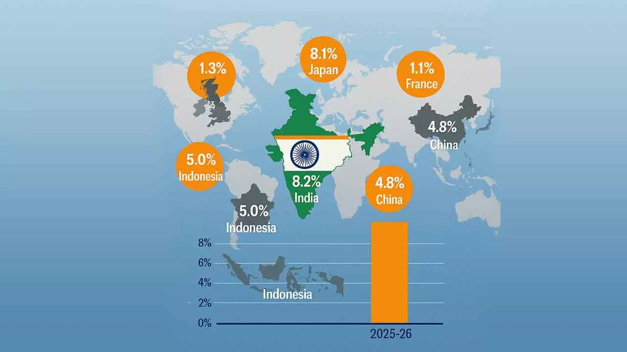 India’s growth momentum acceleration signals a confident march towards Viksit Bharat