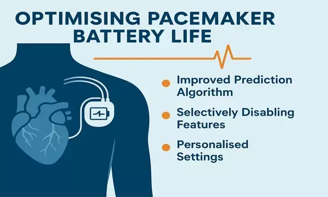 Optimising Pacemaker Battery Longevity Through Improved Prediction Techniques