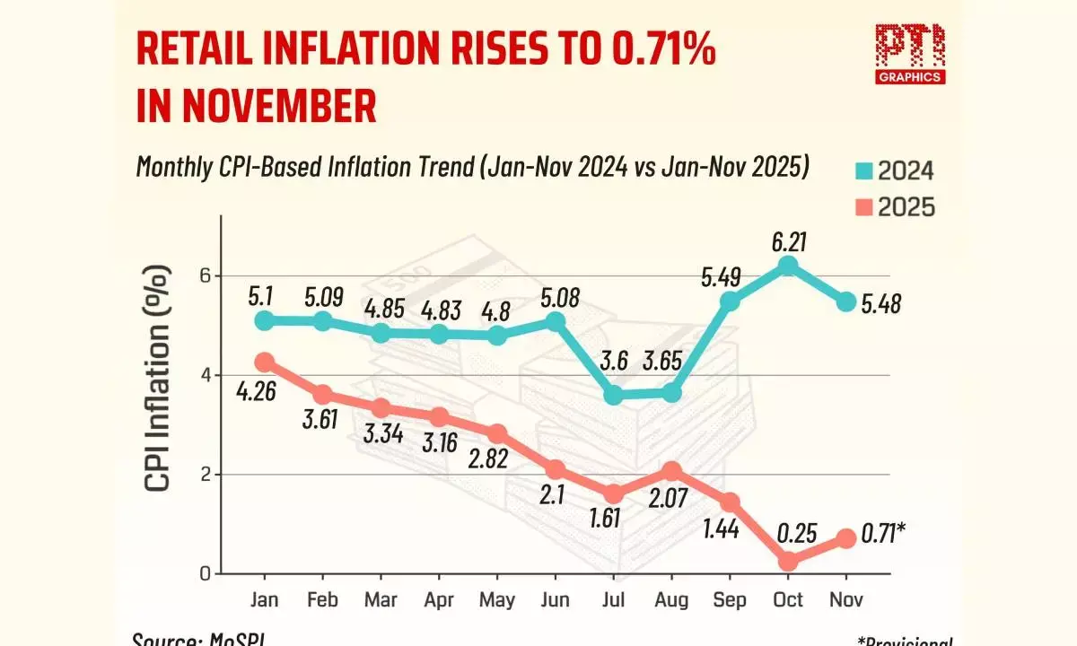 Retail inflation rises to 0.71% in Nov