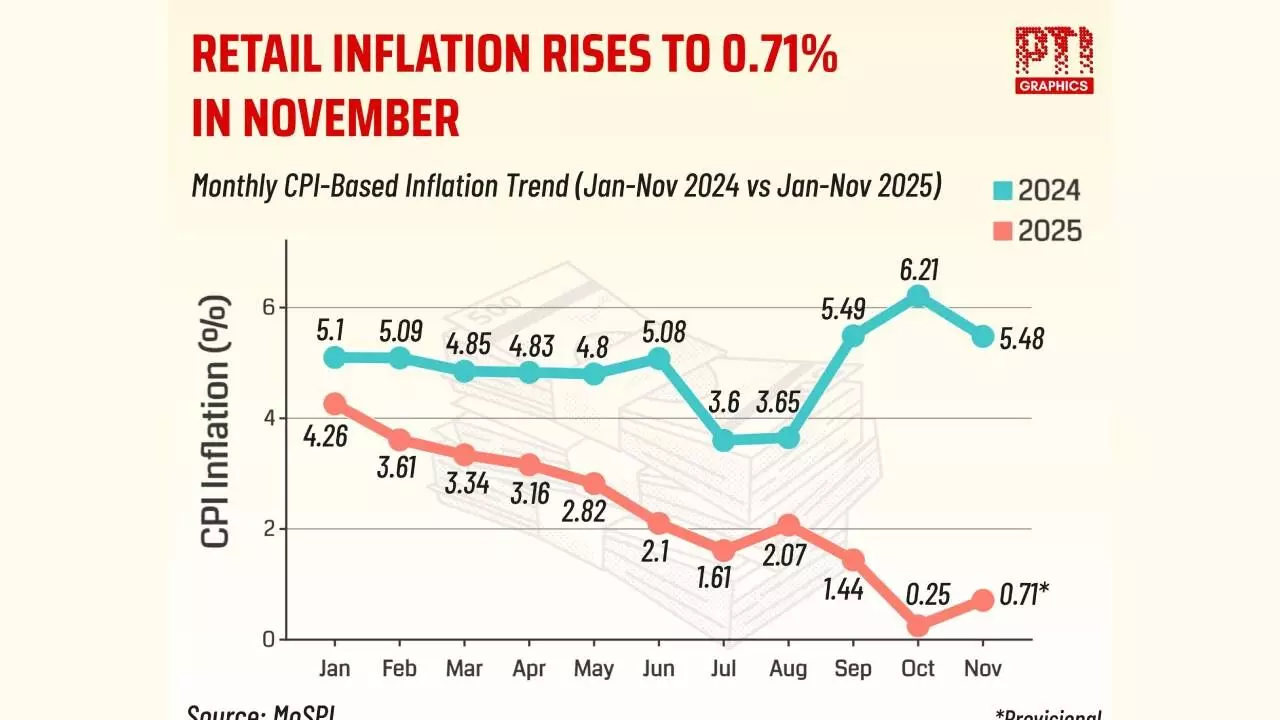 Retail inflation rises to 0.71% in Nov Retail inflation rises to 0.71% in Nov