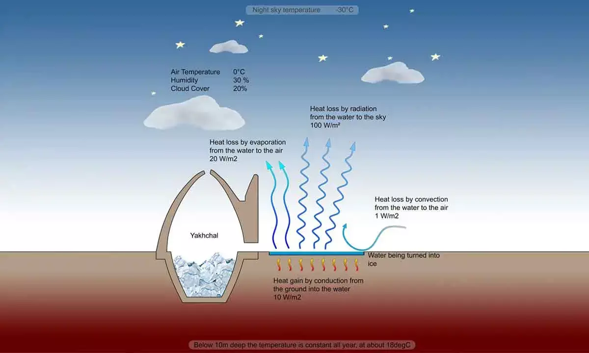 Inside scoop: the 2,500-year history of ice-cream