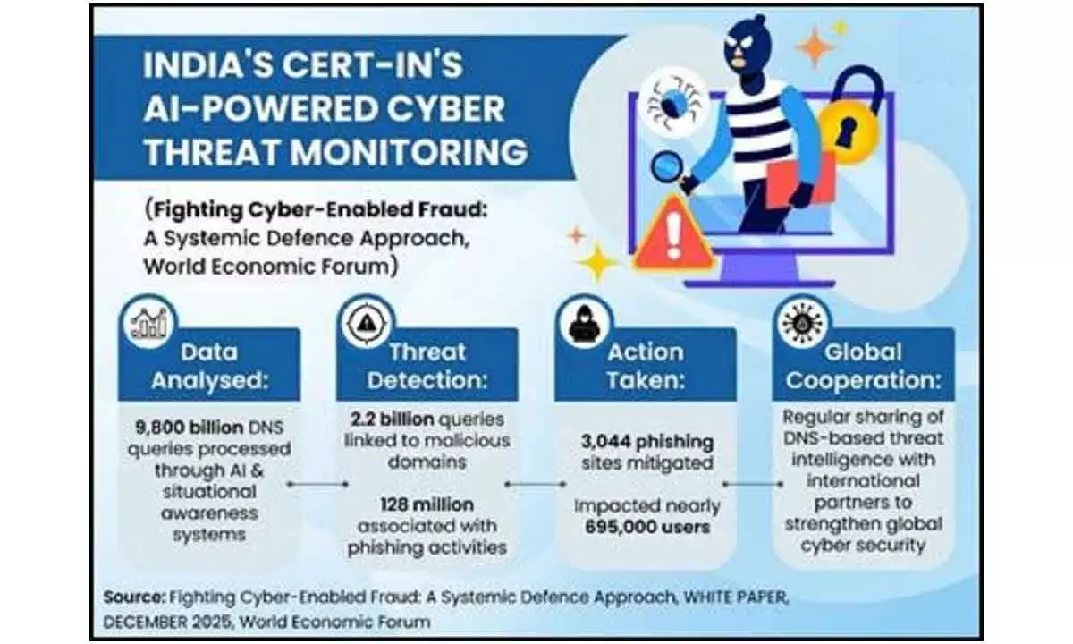 CERT-In handled over 29L  cyber events in 2025, gets global focus