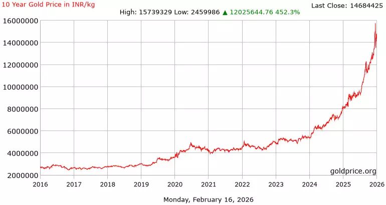 Gold, Silver Tumble on MCX as Silver Drops to New Lows – Key Updates for Investors Gold, Silver Tumble on MCX as Silver Drops to New Lows – Key Updates for Investors