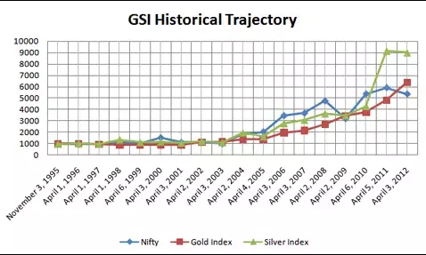 Gold, Silver Rate Today Live Updates: Prices Drops after Biggest Hike in 3 weeks