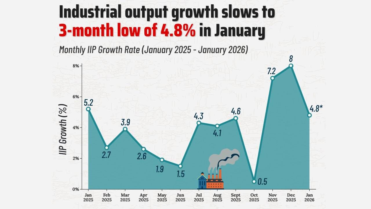 Industrial output growth slows to 3-month low