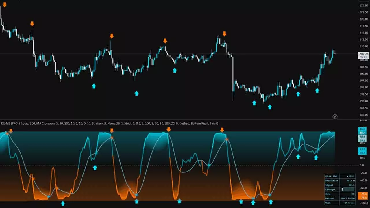 Indicators signal near term weakness